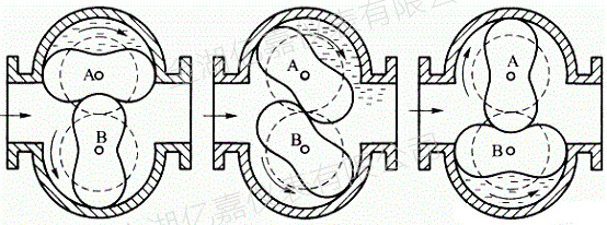 腰輪流量計原理